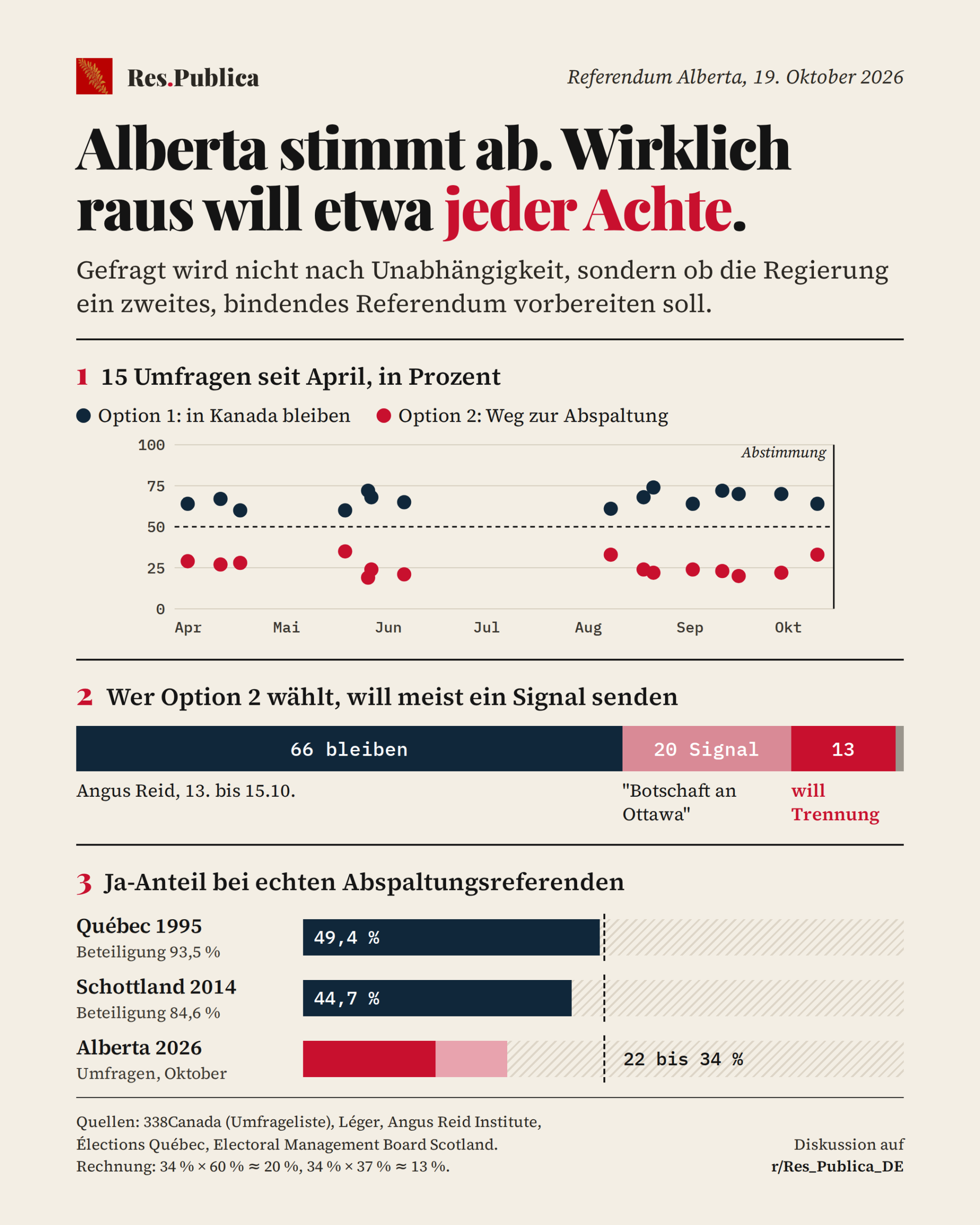 Umfragen zum Alberta-Referendum seit April, Aufteilung der Option-2-Wähler und Vergleich mit Québec 1995 und Schottland 2014