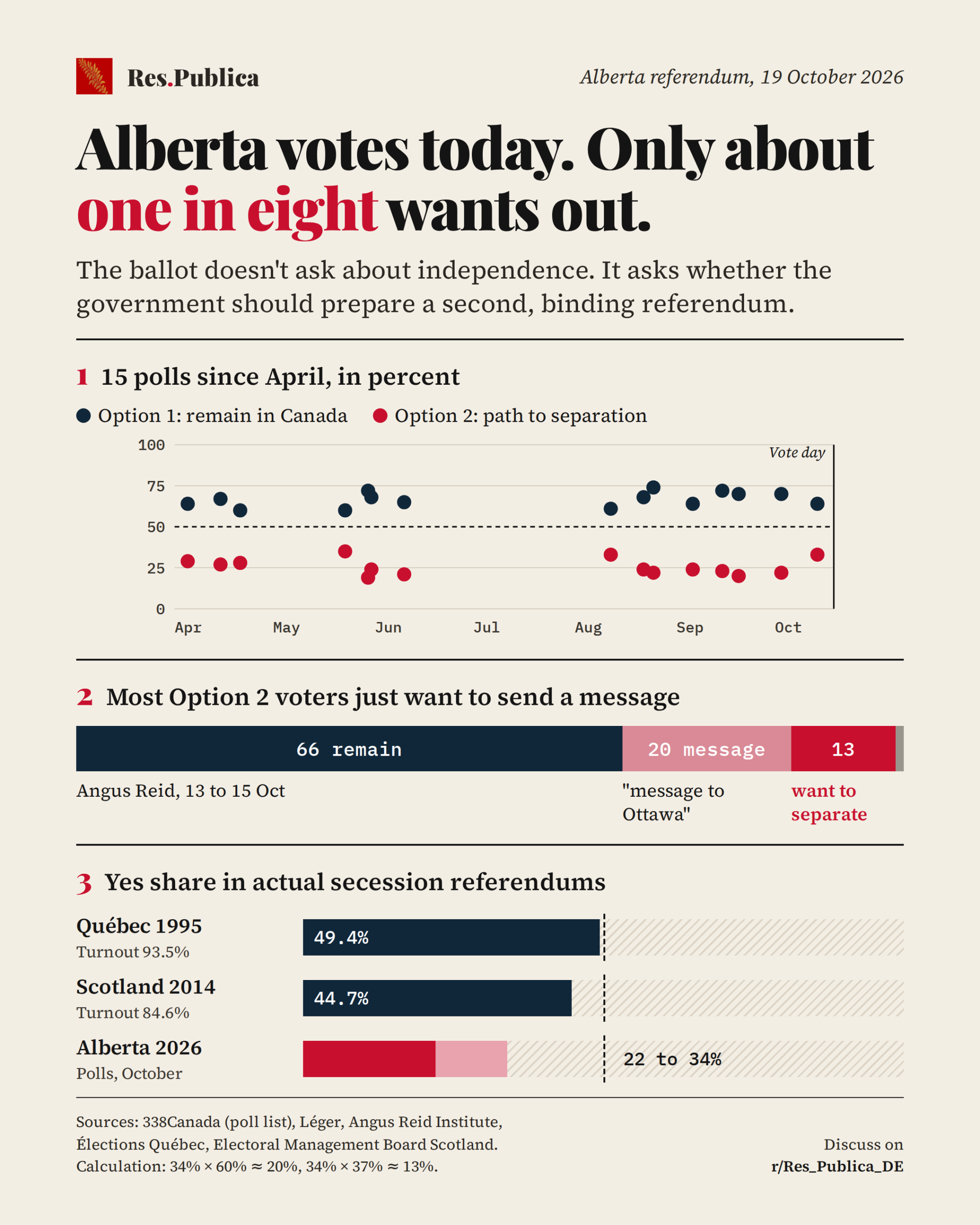 Alberta referendum polls since April, breakdown of Option 2 voters, and comparison with Québec 1995 and Scotland 2014