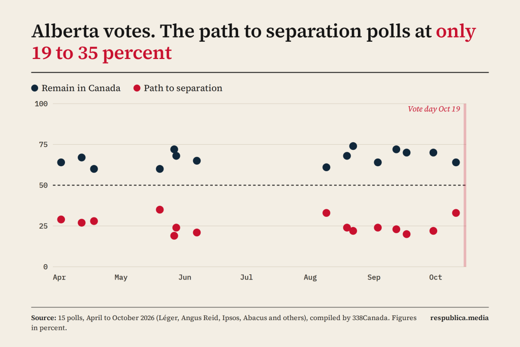 Alberta referendum polls: the path to separation polls at only 19 to 35 percent