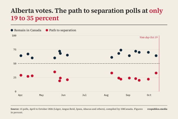 Alberta referendum polls: the path to separation polls at only 19 to 35 percent